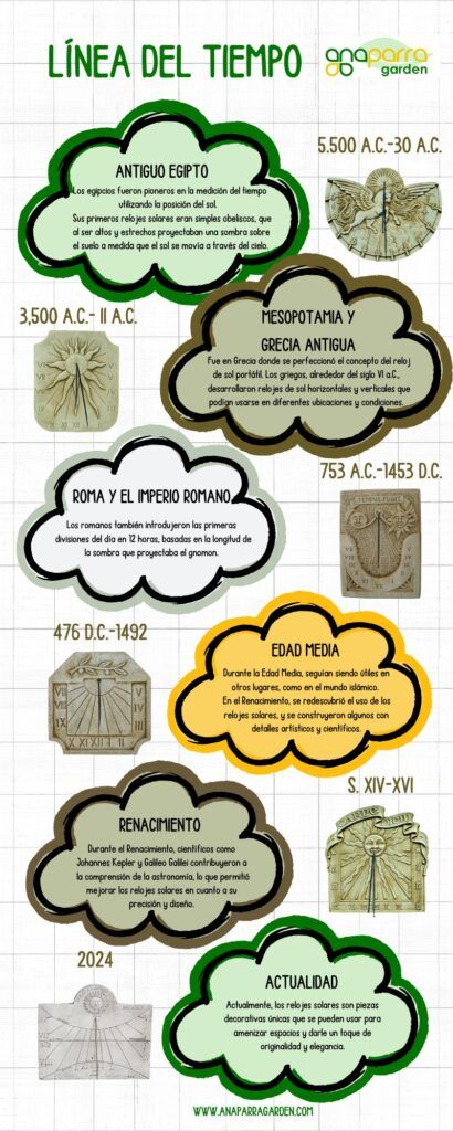 Cronología de los relojes solares.